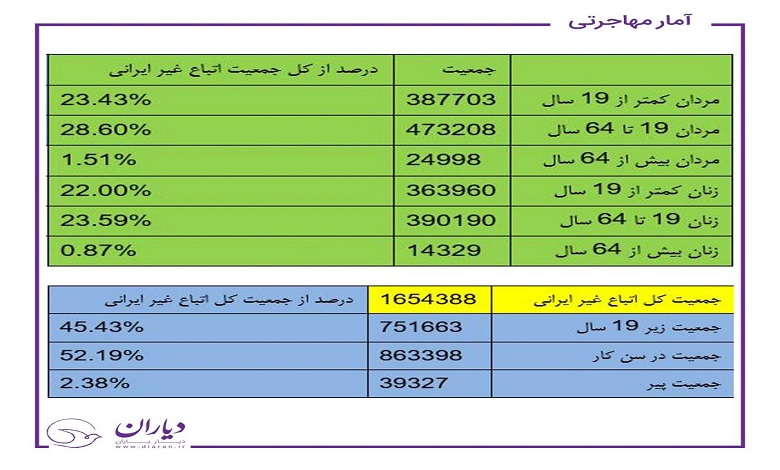 آمار مختصر مهاجران در ایران به تفکیک گروه های سنی