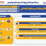 پوسترهای پنل های مرحله دوم : پنل چالش ها و آسیب های اجتماعی