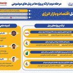 پوسترهای پنل های مرحله دوم : پنل اقتصاد و بازار انرژی