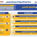 پوسترهای پنل های مرحله دوم : پنل نظام های حکمرانی
