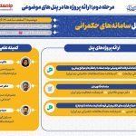 پوسترهای پنل های مرحله دوم : پنل سامانه های حکمرانی