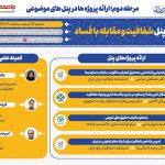 پوسترهای پنل های مرحله دوم : پنل شفافیت و مقابله با فساد