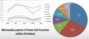 جایگاه ایران در پیشرفت پرشتاب کشورهای خلیج فارس