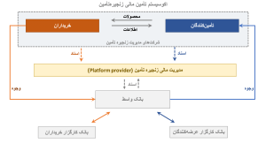 گزارش راهبردی تامین مالی زنجیره ای