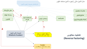 گزارش راهبردی تامین مالی زنجیره ای