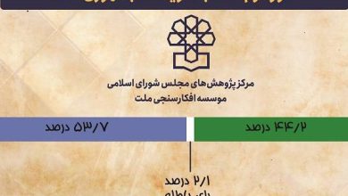 افزایش ۲ درصدی میزان مشارکت در دور دوم انتخابات
