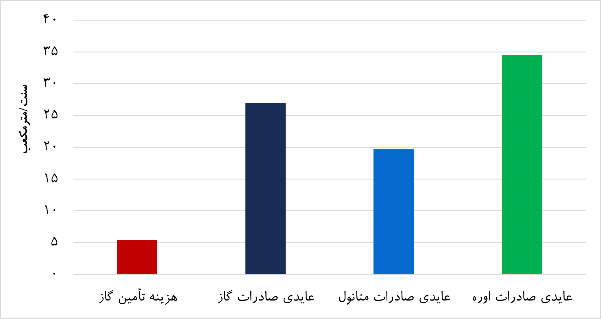 مقایسه هزینه تأمین هر متر مکعب گاز با عایدی 3 گزینه ارزشآفرینی از گاز طبیعی، میانگین 97 تا 1401