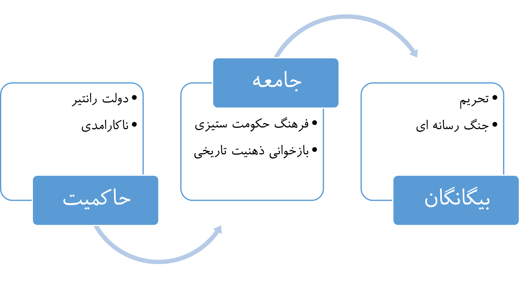 بازیگران اصلی ایجاد شکاف دولت و ملت