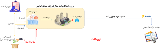 ساختار مفهومی مکانیزم بازپرداخت از محل صرفه جویی (ماده 12)