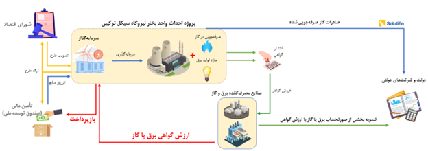 تغییر پیشنهادی در مکانیزم بازپرداخت از محل صرفه جویی (ماده 12)