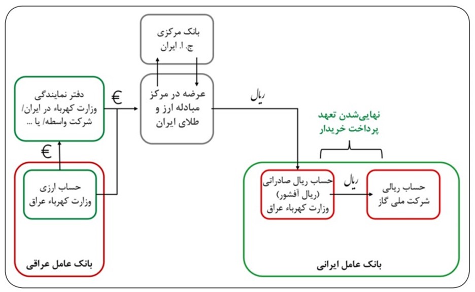 الزامات ارزی و حقوقی صادرات گاز به عراق 1