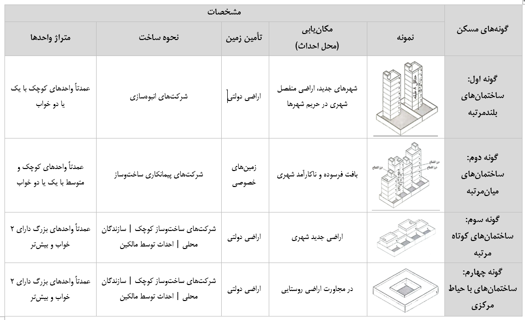 گونه های مسکن مورد بررسی در پیوست فرهنگی مسکن