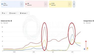 دو اوج معنادار در جستجوی VPN طی یک ماه اخیر در ایران
