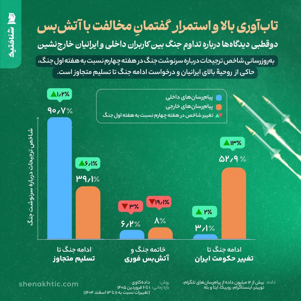 اینفوگرافی تابآوری بالا و استمرار گفتمان مخالفت با آتشبس - شناختیک