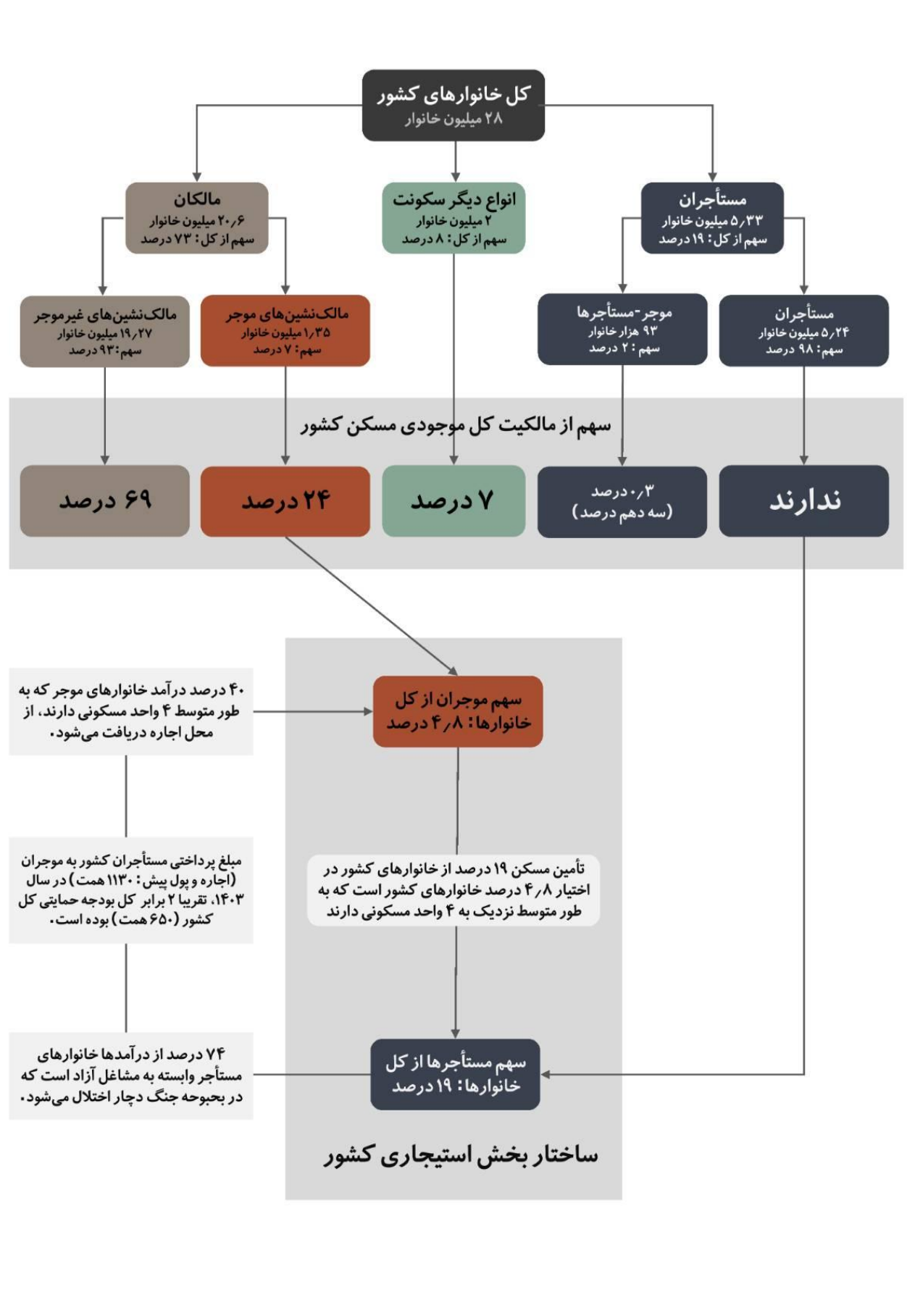 پایداری ساختاری در شرایط «جنگ فرسایشی و گسترش یابنده»: تضمین دسترسی به مسکن