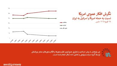 نگرش افکار عمومی امریکا نسبت به حمله امریکا و اسرائیل به ایران
