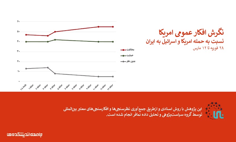 نگرش افکار عمومی امریکا نسبت به حمله امریکا و اسرائیل به ایران