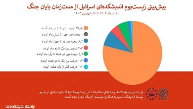 پیش‌بینی زیست‌بوم اندیشکده‌ای اسرائیل از مدت‌زمان جنگ