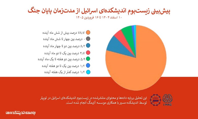 پیشبینی زیستبوم اندیشکدهای اسرائیل از مدتزمان جنگ