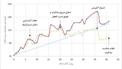 آیا آتش‌بس یک‌طرفه امریکا توانسته قیمت نفت را تکان بدهد؟