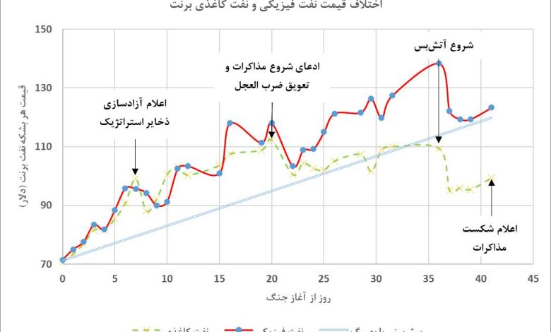 آیا آتش‌بس یک‌طرفه امریکا توانسته قیمت نفت را تکان بدهد؟