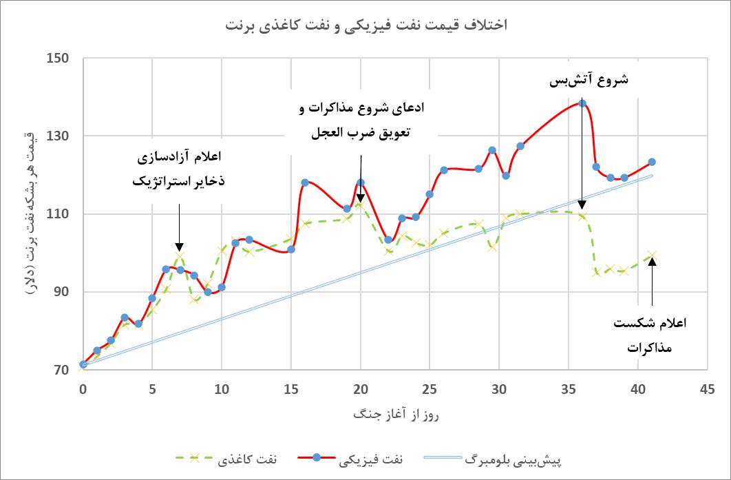 آیا آتشبس یکطرفه امریکا توانسته قیمت نفت را تکان بدهد؟