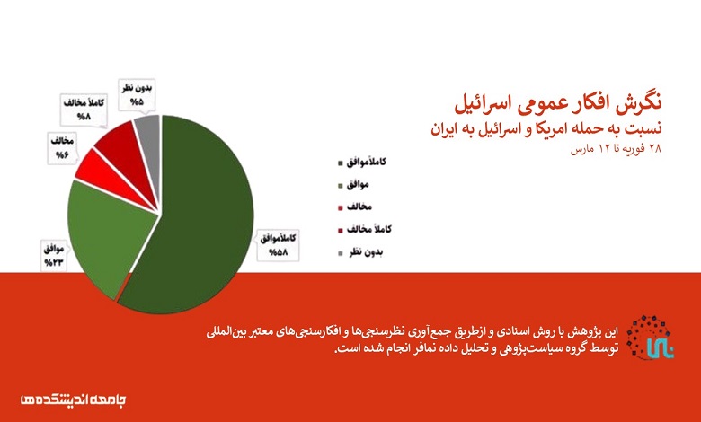 نگرش افکار عمومی اسرائیل نسبت به حمله آمریکا و اسرائیل به ایران