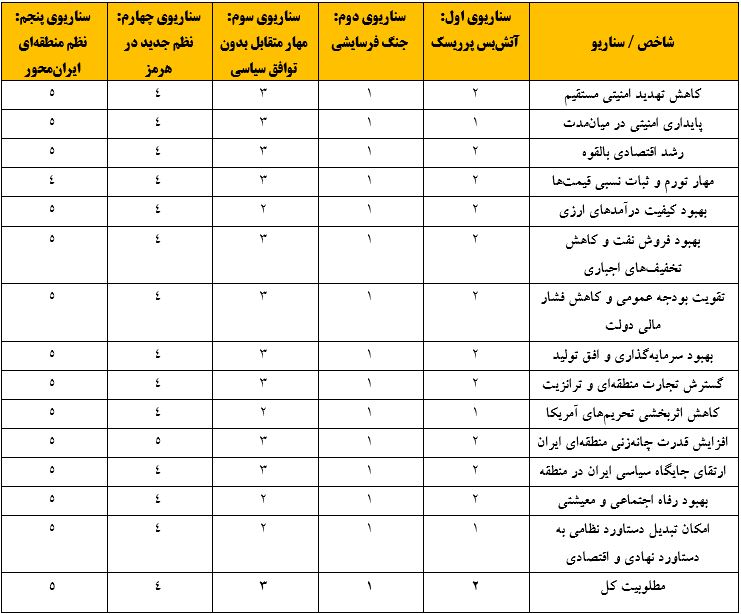 جدول شماره 1- مقایسه مطلوبیت میان سناریوها از منظر شاخصهای مختلف