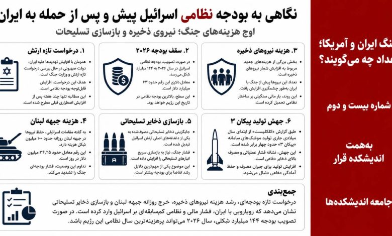 نگاهی به بودجه نظامی اسرائیل پیش از پس از حمله به ایران