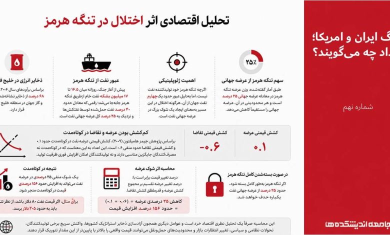 تحلیل اقتصادی اثر اختلال در تنگه هرمز