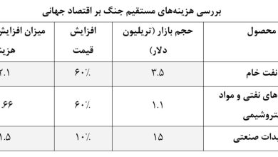 برآورد هزینه‌های مستقیم جنگ بر اقتصاد جهانی