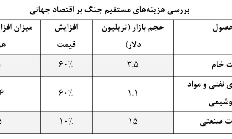 برآورد هزینه‌های مستقیم جنگ بر اقتصاد جهانی