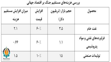 اینفوگرافی برآورد هزینه‌های مستقیم جنگ بر اقتصاد جهانی