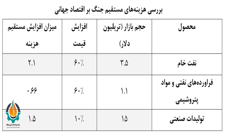 اینفوگرافی برآورد هزینههای مستقیم جنگ بر اقتصاد جهانی