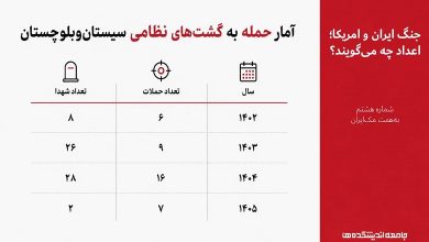 اینفوگرافی آمار حمله به گشت‌های نظامی استان سیستان‌وبلوچستان