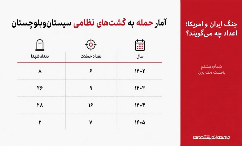 اینفوگرافی آمار حمله به گشت‌های نظامی استان سیستان‌وبلوچستان