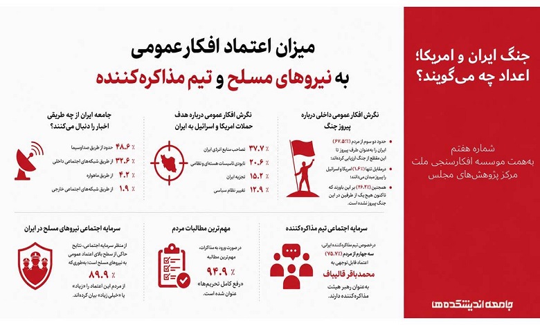 اینفوگرافی میزان اعتماد افکار عمومی داخلی به توان نیروهای مسلح کشور و تیم مذاکره کننده