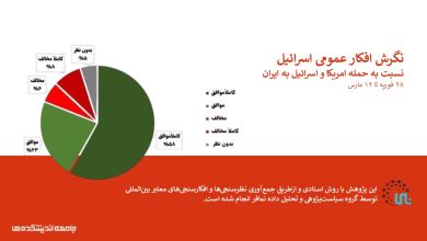 نگرش افکار عمومی اسرائیل نسبت به حمله امریکا و اسرائیل به ایران