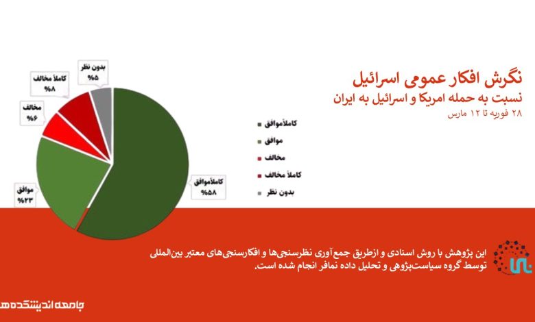 نگرش افکار عمومی اسرائیل نسبت به حمله امریکا و اسرائیل به ایران