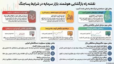 نقشه راه بازگشایی هوشمند بازار سرمایه در شرایط پساجنگ