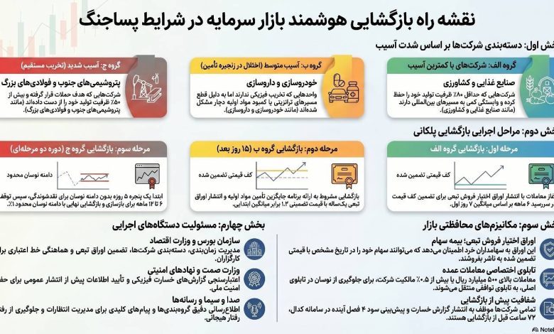 نقشه راه بازگشایی هوشمند بازار سرمایه در شرایط پساجنگ