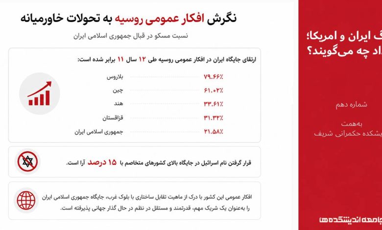 نگرش افکار عمومی روسیه به تحولات خاورمیانه و نسبت مسکو در قبال جمهوری اسلامی ایران