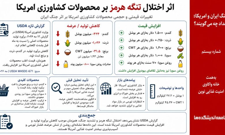 اثر اختلال تنگه هرمز بر محصولات کشاورزی امریکا