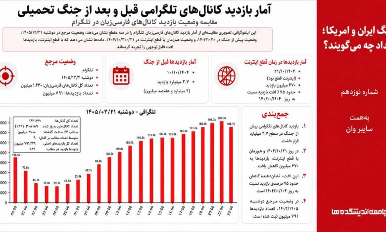 آمار بازدید کانال های تلگرامی قبل و بعد از جنگ تحمیلی