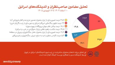 صورتبندی مضامین در زیستبوم اندیشکدهای اسرائیل