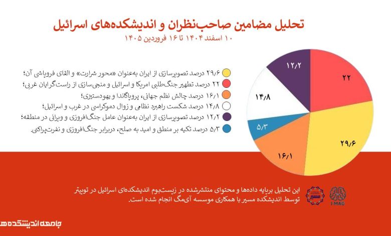 صورت‌بندی مضامین در زیست‌بوم اندیشکده‌ای اسرائیل
