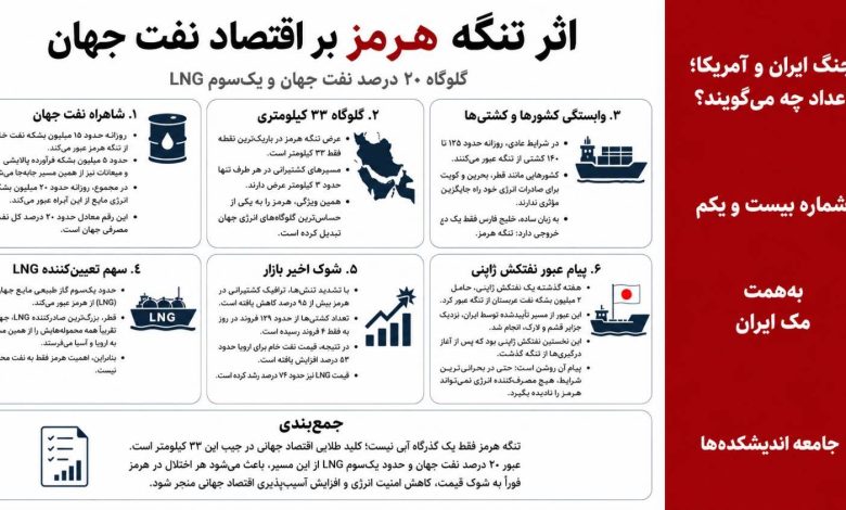 اثر تنگه هرمز بر اقتصاد نفت جهان