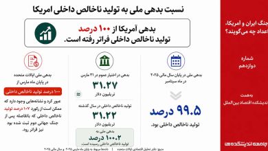 نسبت بدهی ملی به تولید ناخالص داخلی امریکا