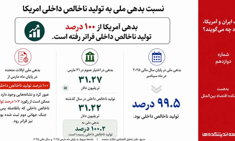 نسبت بدهی ملی به تولید ناخالص داخلی امریکا