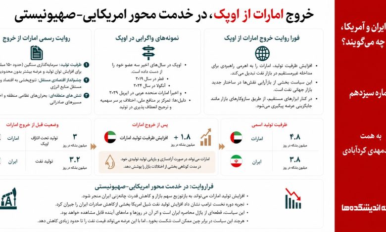 خروج امارات از اوپک، در خدمت محور امریکایی-صهیونیستی